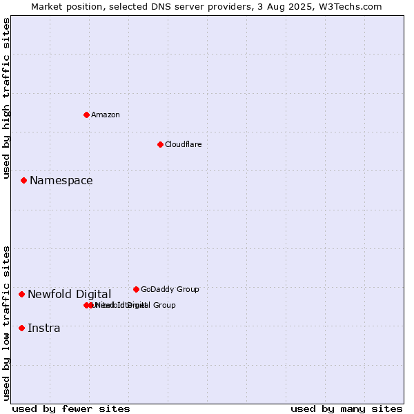Market position of Namespace vs. Instra vs. Newfold Digital