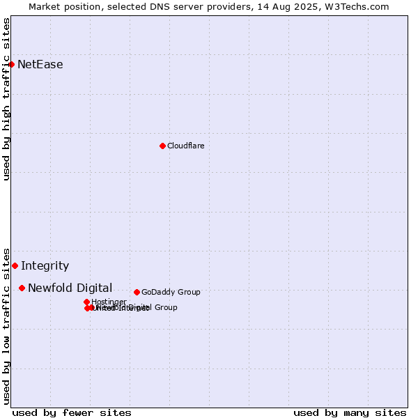 Market position of Newfold Digital vs. Integrity vs. NetEase