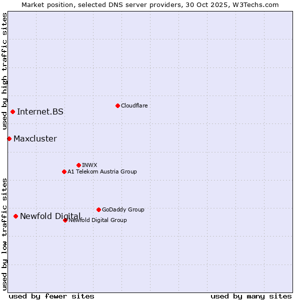 Market position of Newfold Digital vs. Internet.BS vs. Maxcluster