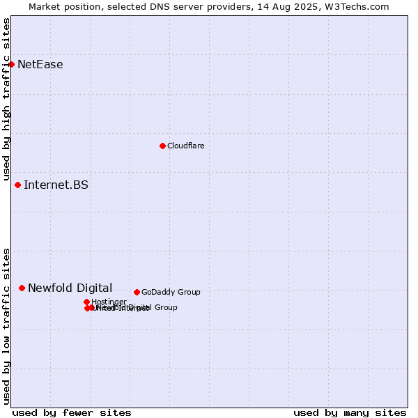 Market position of Newfold Digital vs. Internet.BS vs. NetEase