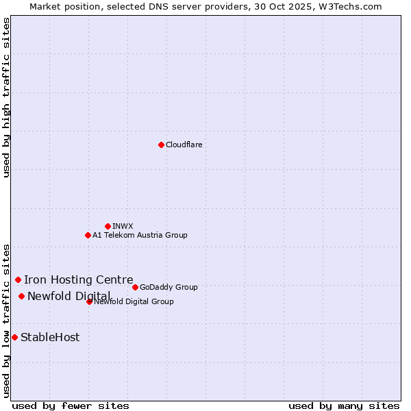 Market position of Newfold Digital vs. Iron Hosting Centre vs. StableHost