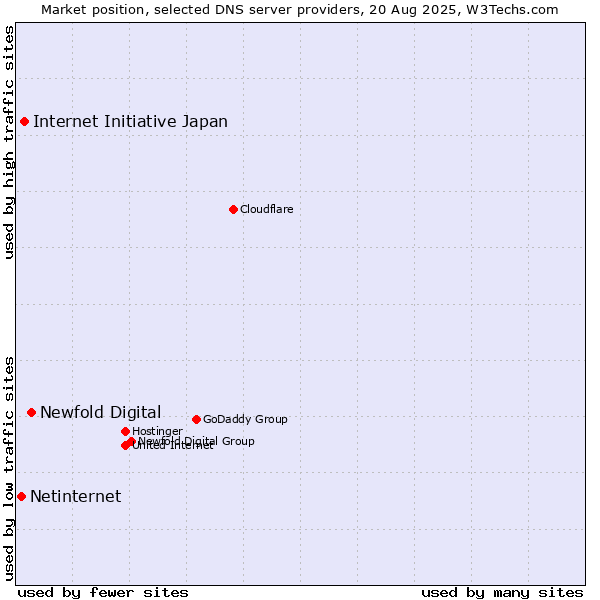 Market position of Newfold Digital vs. Internet Initiative Japan vs. Netinternet