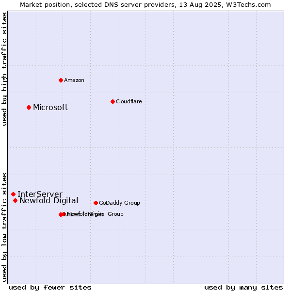 Market position of Microsoft vs. Newfold Digital vs. InterServer