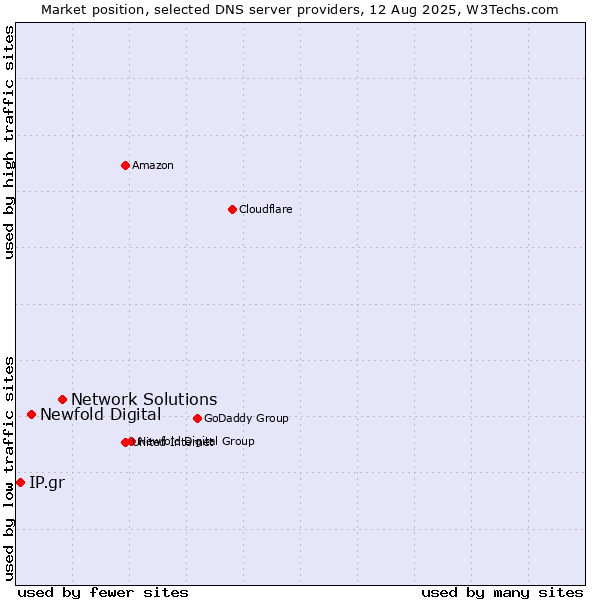 Market position of Network Solutions vs. Newfold Digital vs. IP.gr