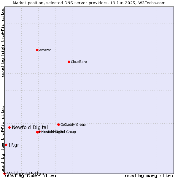 Market position of Newfold Digital vs. IP.gr vs. Webhost Python