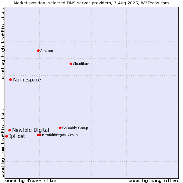 Market position of Namespace vs. Newfold Digital vs. IpHost