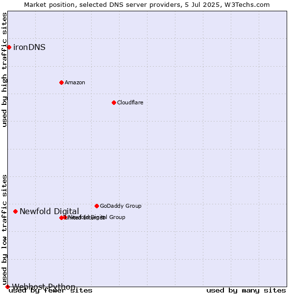 Market position of Newfold Digital vs. ironDNS vs. Webhost Python