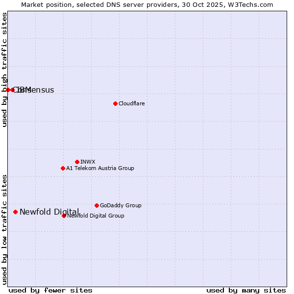 Market position of Newfold Digital vs. IBM vs. Consensus