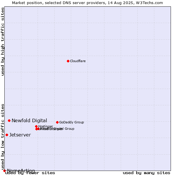 Market position of Newfold Digital vs. Jetserver vs. NameAction