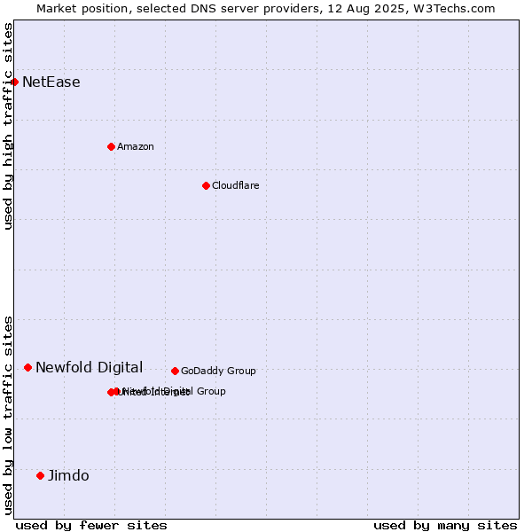 Market position of Jimdo vs. Newfold Digital vs. NetEase