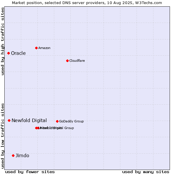 Market position of Jimdo vs. Newfold Digital vs. Oracle
