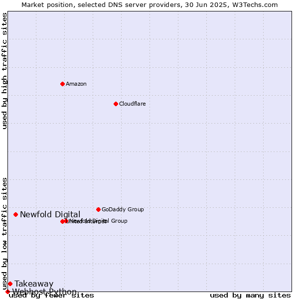 Market position of Newfold Digital vs. Takeaway vs. Webhost Python