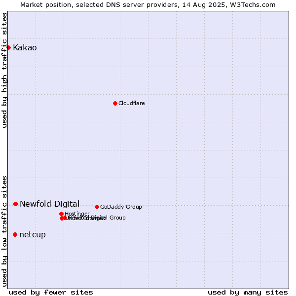 Market position of Newfold Digital vs. netcup vs. Kakao