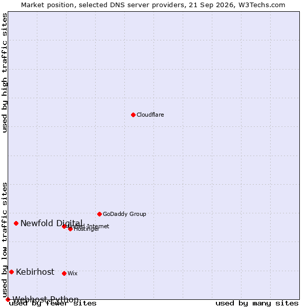 Market position of Newfold Digital vs. Kebirhost vs. Webhost Python