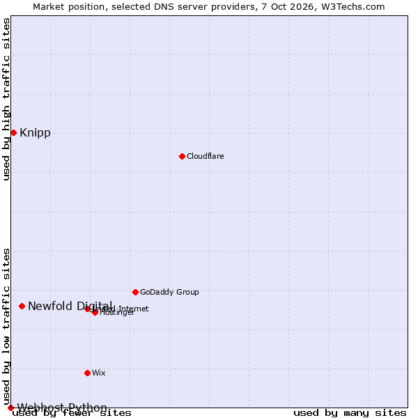 Market position of Newfold Digital vs. Knipp vs. Webhost Python