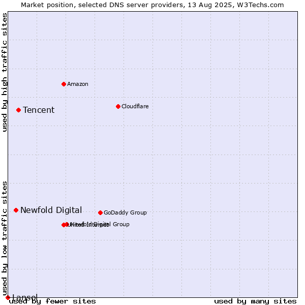 Market position of Tencent vs. Newfold Digital vs. Lansol