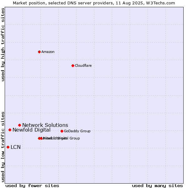 Market position of Network Solutions vs. Newfold Digital vs. LCN