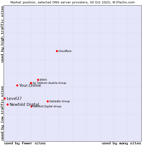 Market position of Your.Online vs. Newfold Digital vs. Level27
