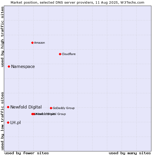 Market position of Namespace vs. LH.pl vs. Newfold Digital