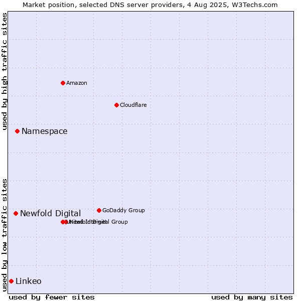 Market position of Namespace vs. Newfold Digital vs. Linkeo