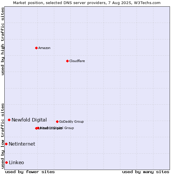 Market position of Newfold Digital vs. Linkeo vs. Netinternet