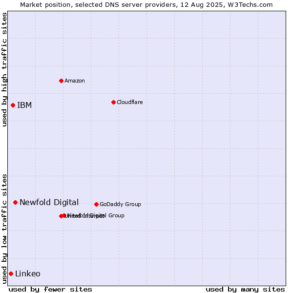 Market position of Newfold Digital vs. IBM vs. Linkeo