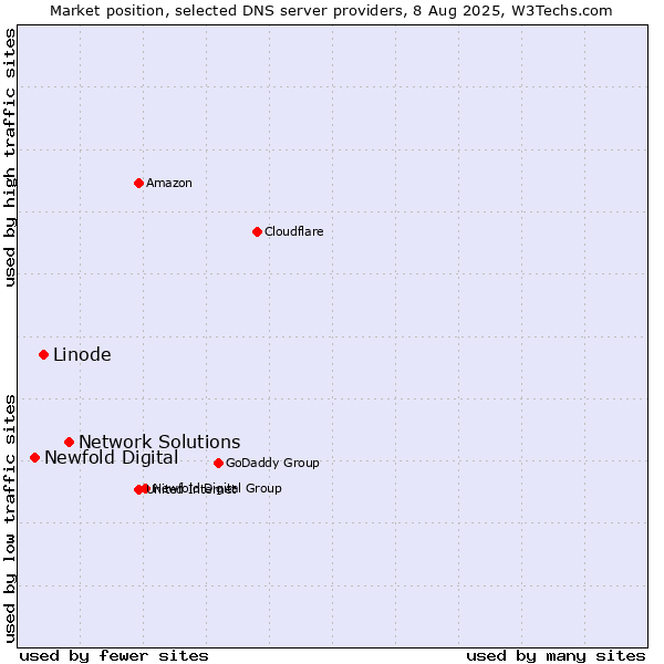 Market position of Network Solutions vs. Linode vs. Newfold Digital