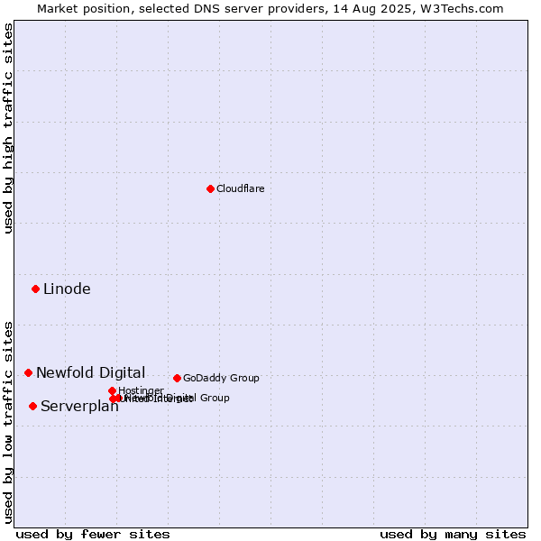 Market position of Linode vs. Serverplan vs. Newfold Digital