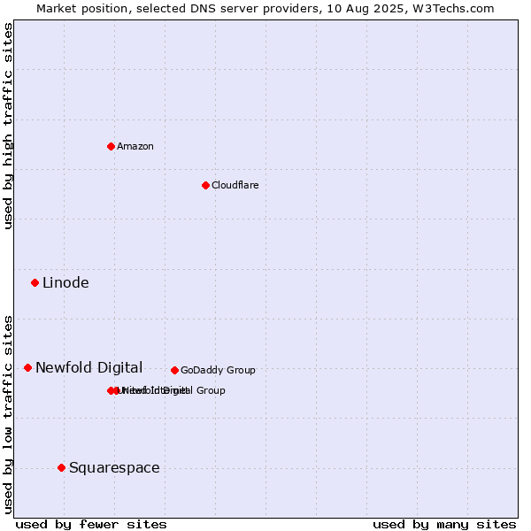 Market position of Squarespace vs. Linode vs. Newfold Digital