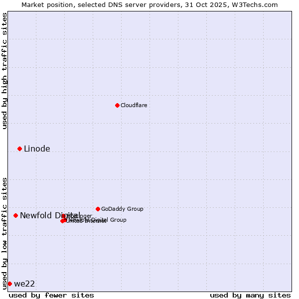 Market position of Linode vs. Newfold Digital vs. we22