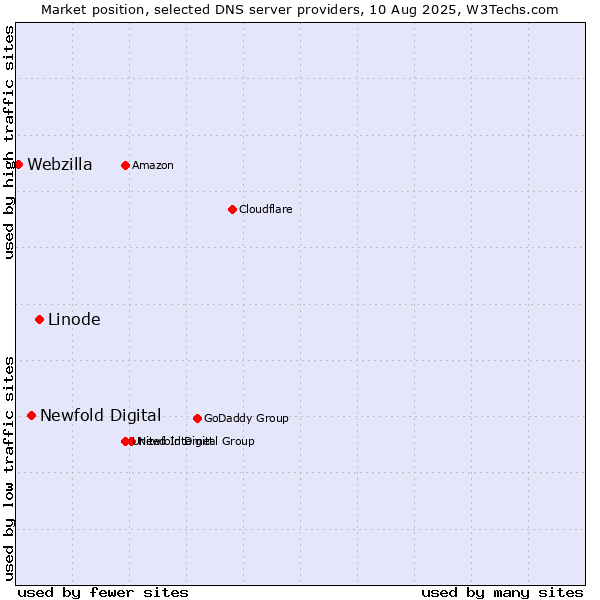 Market position of Linode vs. Newfold Digital vs. Webzilla
