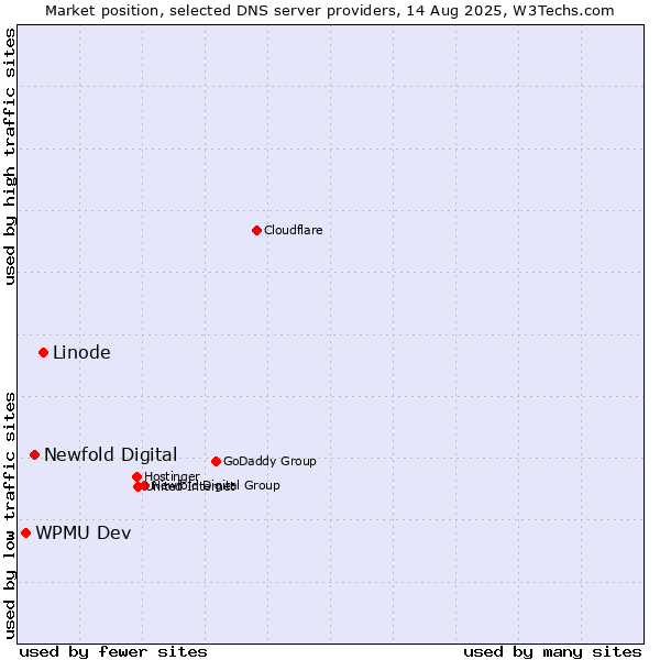 Market position of Linode vs. Newfold Digital vs. WPMU Dev