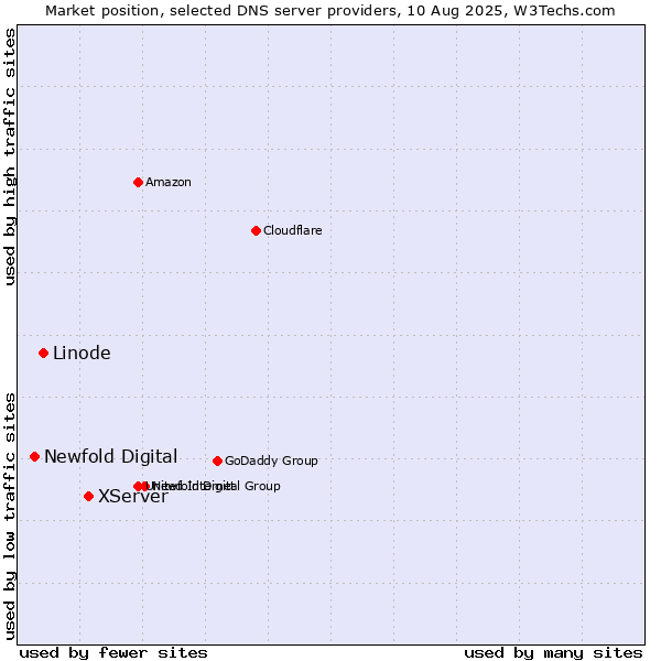 Market position of XServer vs. Linode vs. Newfold Digital