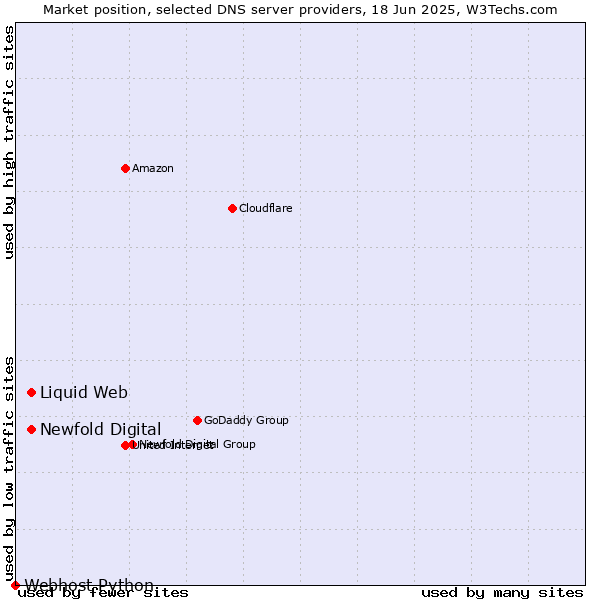 Market position of Newfold Digital vs. Liquid Web vs. Webhost Python