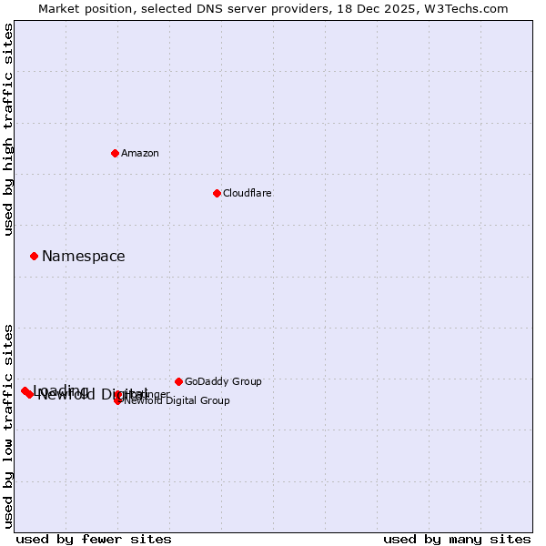 Market position of Namespace vs. Newfold Digital vs. Loading