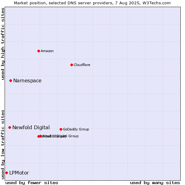 Market position of Namespace vs. Newfold Digital vs. LPMotor