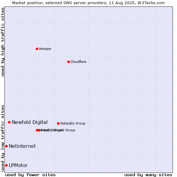 Market position of Newfold Digital vs. LPMotor vs. Netinternet