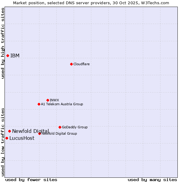Market position of Newfold Digital vs. IBM vs. LucusHost