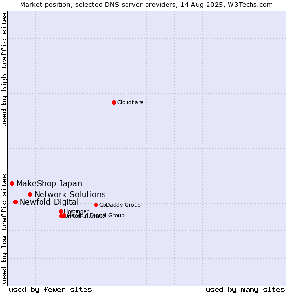 Market position of Network Solutions vs. Newfold Digital vs. MakeShop Japan