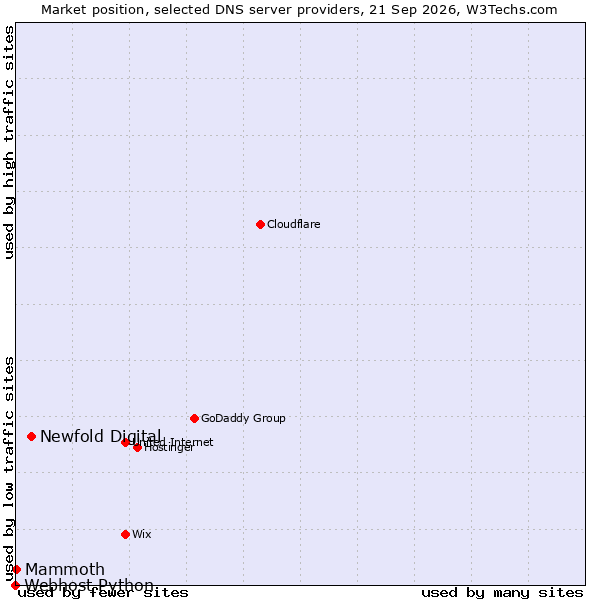 Market position of Newfold Digital vs. Mammoth vs. Webhost Python