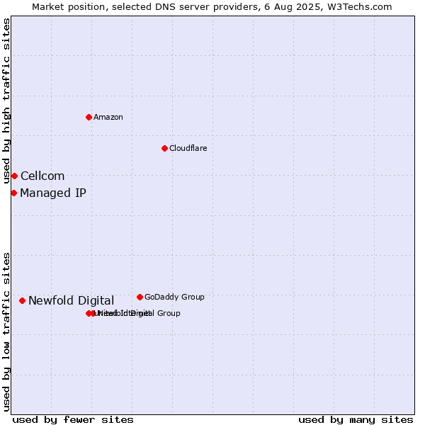 Market position of Newfold Digital vs. Cellcom vs. Managed IP