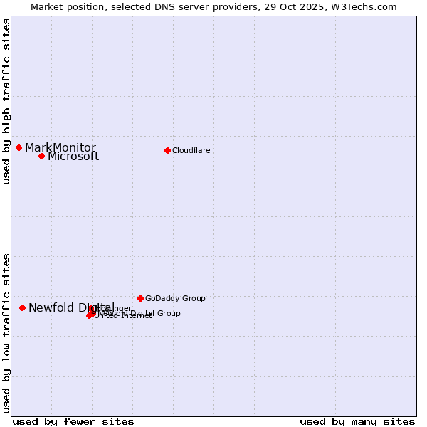 Market position of Microsoft vs. Newfold Digital vs. MarkMonitor