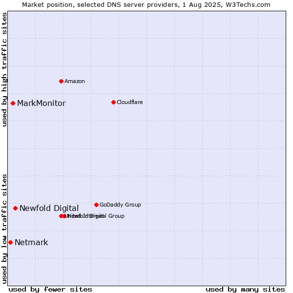 Market position of Newfold Digital vs. MarkMonitor vs. Netmark