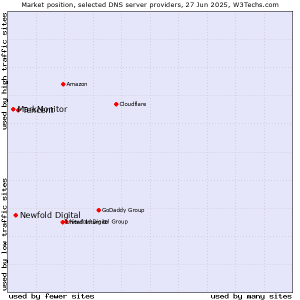 Market position of Tencent vs. Newfold Digital vs. MarkMonitor