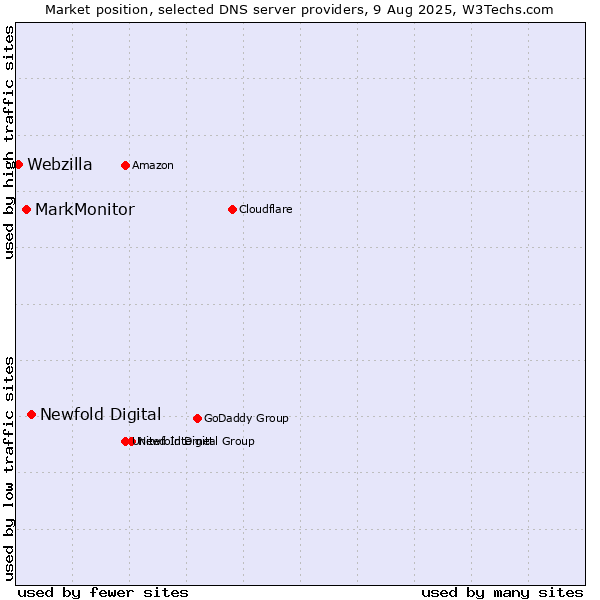 Market position of Newfold Digital vs. MarkMonitor vs. Webzilla