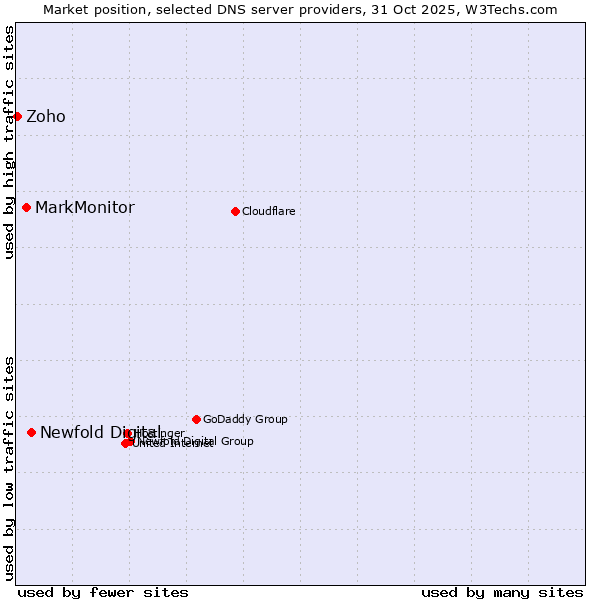 Market position of Newfold Digital vs. MarkMonitor vs. Zoho