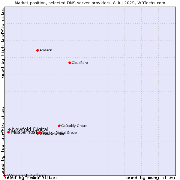 Market position of Newfold Digital vs. Masterhost vs. Webhost Python