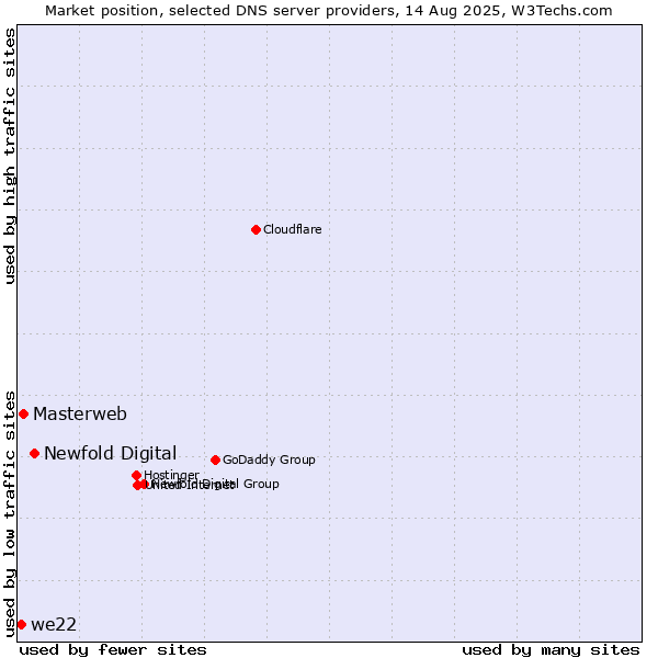 Market position of Newfold Digital vs. Masterweb vs. we22