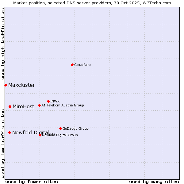Market position of MiroHost vs. Newfold Digital vs. Maxcluster