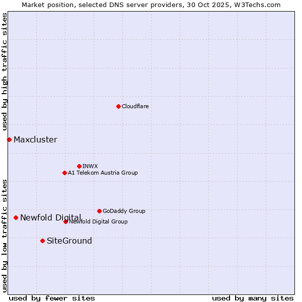 Market position of SiteGround vs. Newfold Digital vs. Maxcluster